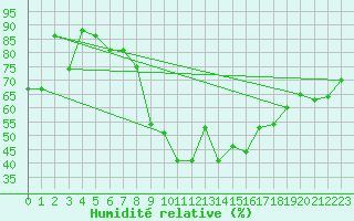 Courbe de l'humidit relative pour Neu Ulrichstein