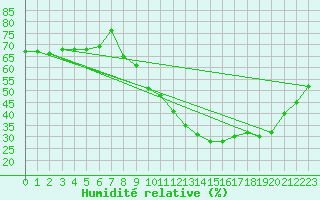 Courbe de l'humidit relative pour Puissalicon (34)