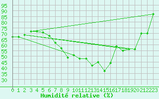 Courbe de l'humidit relative pour Guetsch