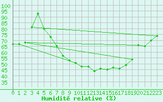 Courbe de l'humidit relative pour Neuchatel (Sw)