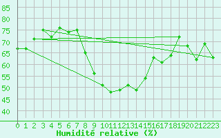 Courbe de l'humidit relative pour Caixas (66)