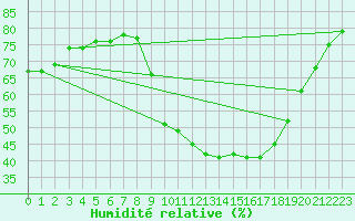 Courbe de l'humidit relative pour Teruel