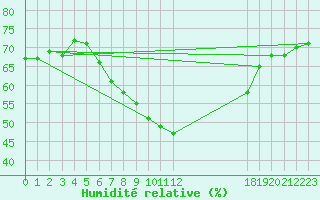 Courbe de l'humidit relative pour Prabichl