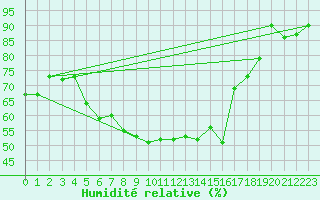 Courbe de l'humidit relative pour Prostejov