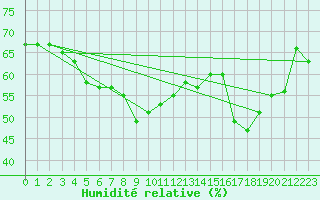 Courbe de l'humidit relative pour Vichy (03)