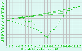 Courbe de l'humidit relative pour Alicante