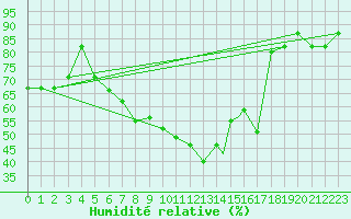 Courbe de l'humidit relative pour Constantine