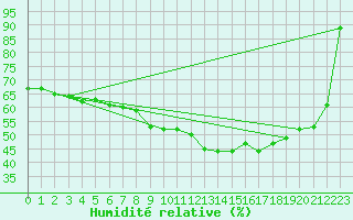 Courbe de l'humidit relative pour Pointe de Socoa (64)