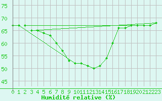 Courbe de l'humidit relative pour Roujan (34)