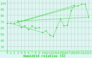 Courbe de l'humidit relative pour Levens (06)