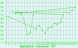 Courbe de l'humidit relative pour Bregenz