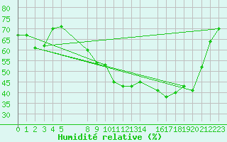 Courbe de l'humidit relative pour Grandfresnoy (60)