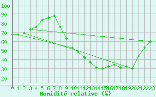 Courbe de l'humidit relative pour Carcassonne (11)