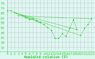 Courbe de l'humidit relative pour Bad Ragaz