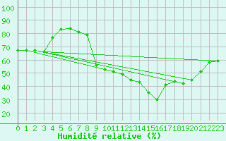 Courbe de l'humidit relative pour Belley (01)