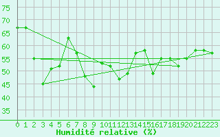 Courbe de l'humidit relative pour Hyres (83)