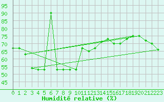 Courbe de l'humidit relative pour Ninoy Aquino Inter-National Airport
