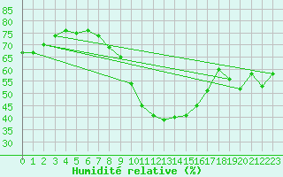 Courbe de l'humidit relative pour Manschnow