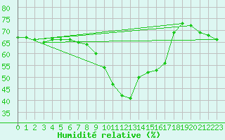 Courbe de l'humidit relative pour Nice (06)