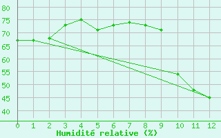 Courbe de l'humidit relative pour Lignerolles (03)