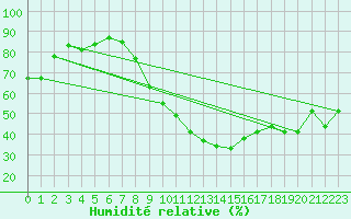 Courbe de l'humidit relative pour Temelin