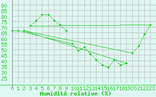 Courbe de l'humidit relative pour Boulaide (Lux)