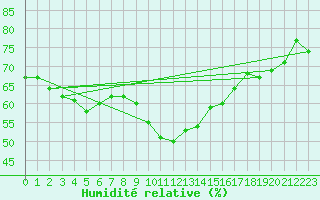Courbe de l'humidit relative pour Gravesend-Broadness
