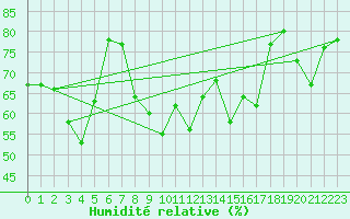 Courbe de l'humidit relative pour Toulon (83)