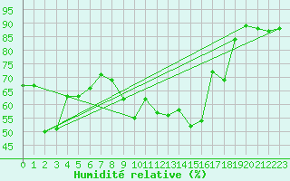 Courbe de l'humidit relative pour Estoher (66)