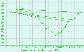 Courbe de l'humidit relative pour Cessieu le Haut (38)