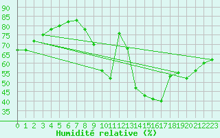 Courbe de l'humidit relative pour Aubenas - Lanas (07)