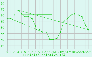 Courbe de l'humidit relative pour Oravita