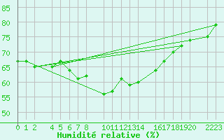 Courbe de l'humidit relative pour Porto Colom