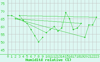 Courbe de l'humidit relative pour Blahammaren