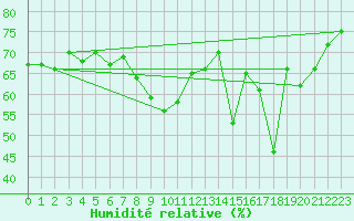 Courbe de l'humidit relative pour Toulon (83)