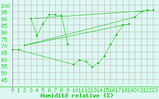 Courbe de l'humidit relative pour Viana Do Castelo-Chafe