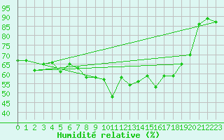 Courbe de l'humidit relative pour Brenner Neu