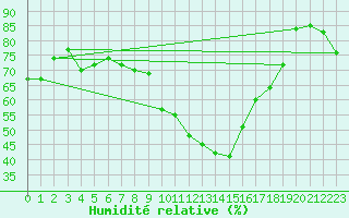 Courbe de l'humidit relative pour Perpignan (66)