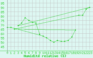 Courbe de l'humidit relative pour Schaafheim-Schlierba