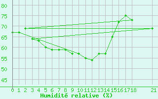 Courbe de l'humidit relative pour Murted Tur-Afb