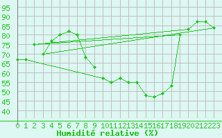 Courbe de l'humidit relative pour Nmes - Garons (30)