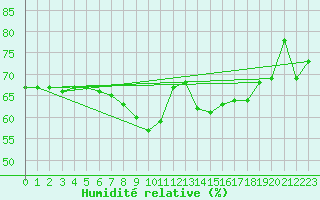 Courbe de l'humidit relative pour Helligvaer Ii