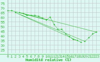 Courbe de l'humidit relative pour Gurande (44)