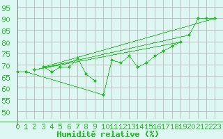 Courbe de l'humidit relative pour Mullingar
