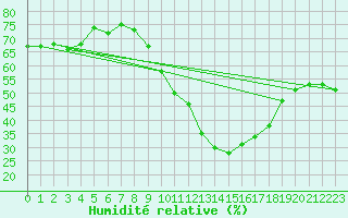 Courbe de l'humidit relative pour Gros-Rderching (57)