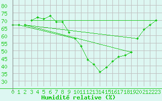 Courbe de l'humidit relative pour Foellinge