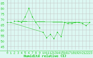 Courbe de l'humidit relative pour Cap Mele (It)