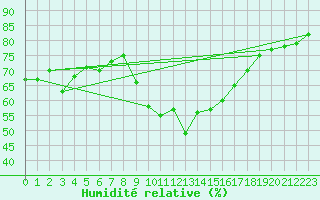 Courbe de l'humidit relative pour Six-Fours (83)