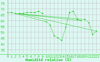 Courbe de l'humidit relative pour Leucate (11)