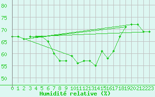 Courbe de l'humidit relative pour Boizenburg